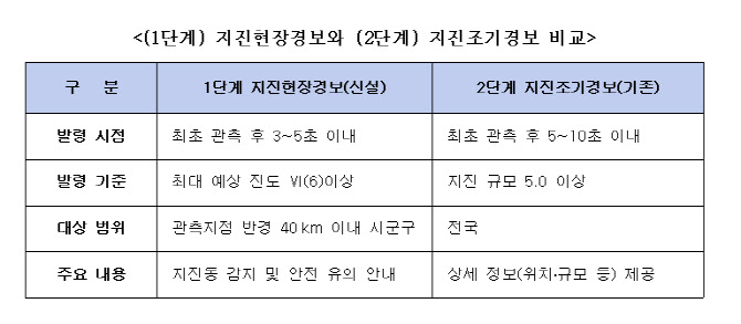 "골든타임 확보"…'강진 재난문자' 최대 5초 더 빨라진다