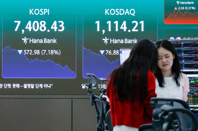 [속보]코스피, 7500선 붕괴 6.12% 급락 마감...코스닥,  5.14% ↓