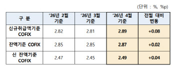 은행 주담대 금리 더 오른다, 코픽스 1개월새 0.08%p↑