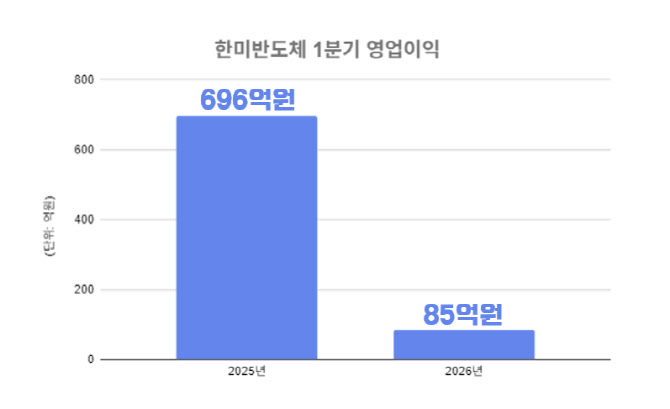 한미반도체, 1분기 영업익 85억원…전년比 87.9%↓
