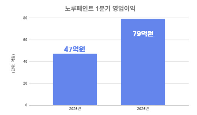 노루페인트, 1분기 영업익 79억원…전년比 70.0%↑