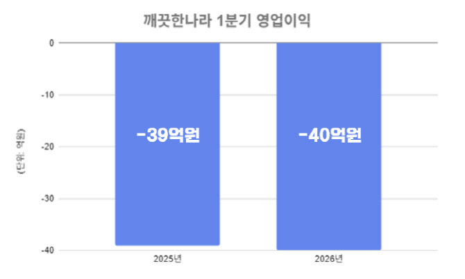 깨끗한나라, 1분기 영업손실 40억원…전년比 2.8%↑