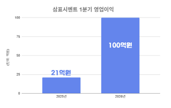 삼표시멘트, 1분기 영업이익 100억원…전년比 375.5%↑