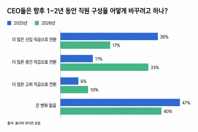 AI 확산에 ‘신입’보다 ‘경력직’ 선호…기업 채용 공식 바뀐다