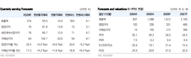 이수페타시스, AI 가속기 중심 수요 견조…목표가↑-유안타