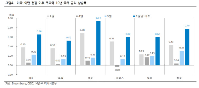 글로벌 국채 금리 '동반 발작'…"자금경색 본격화 가능성은 낮다"