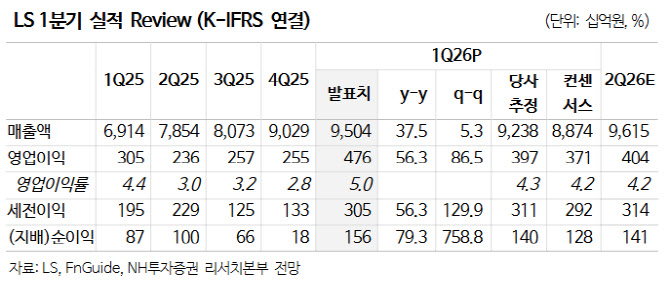 LS, 자사주 소각 가능성·비상장 자회사 가치 주목-NH
