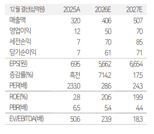 인텔리안테크, 저궤도 위성통신 성장 본격화…목표가↑-유진