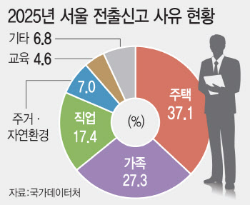 비거주 1주택 규제 사실상 연기…실효성 논란 확산