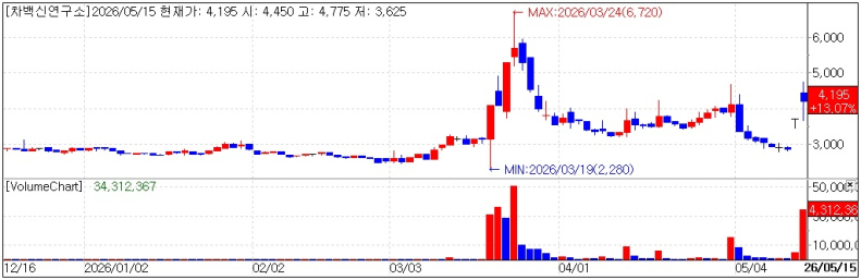 Earnings Lift Osteonic; CHA Vaccine Up 13% [K-bio pulse]