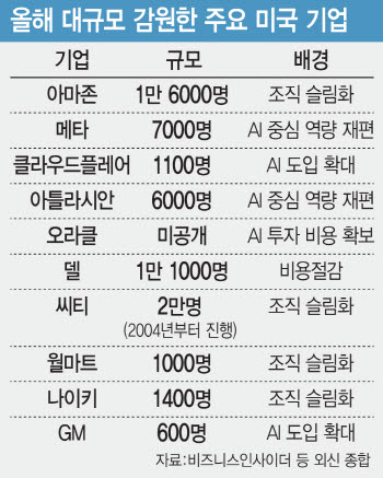 "나 대체할 AI 만들라고?" 분노에도 사정없는 'AI 칼바람'