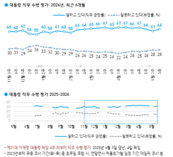 李대통령 지지율 64%…전주 대비 3%p 상승[한국갤럽]