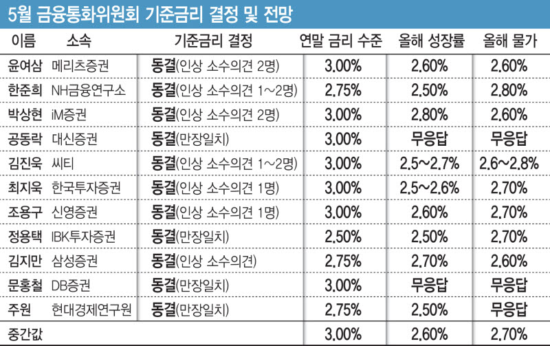 “기준금리 일단 동결, 하반기 인상 유력…올해 성장률은 2.0→2.6%”[금통위폴]