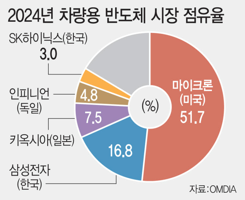 "반도체 절대강국, 車반도체만 유독 뒤져…글로벌 격차 더욱 커질라"