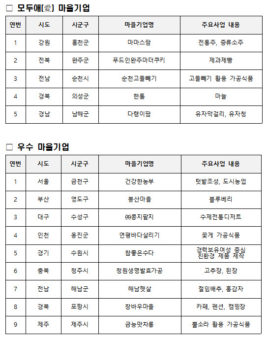 행안부, 사회연대경제 ‘대표 마을기업’ 14곳 선정