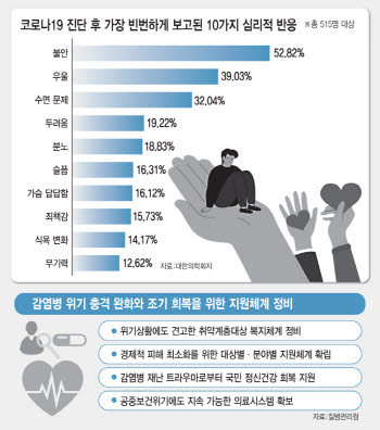 10명 중 9명 "불안·우울"…정신건강 대응해야