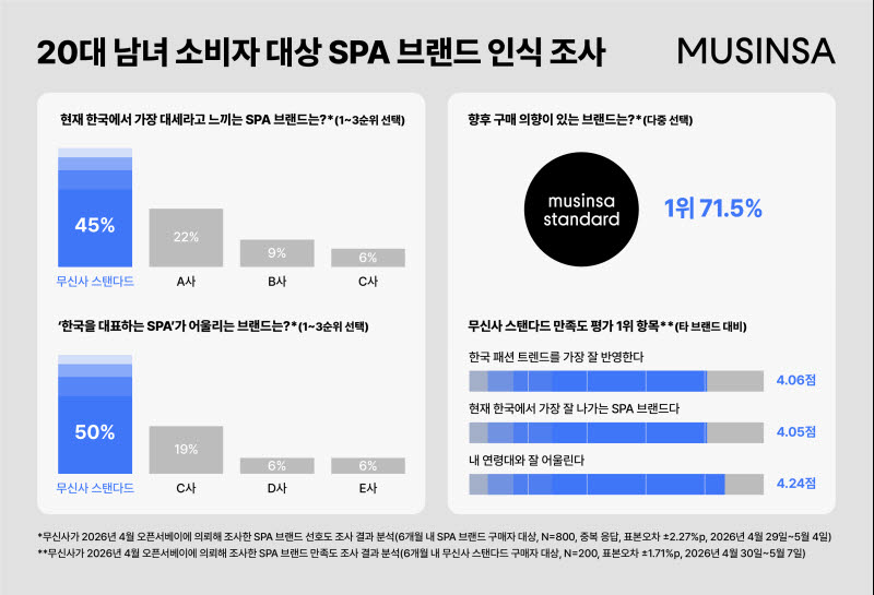 무신사 스탠다드 "20대 꼽은 ‘대표 SPA’…구매의향도 1위"