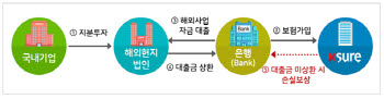 中企 해외법인 대출 문턱 낮춘다…무보, 국내은행 전용 보험 출시