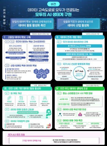 현장에 필요한 데이터 모으고, 더 쉽게 활용하도록 개방 추진