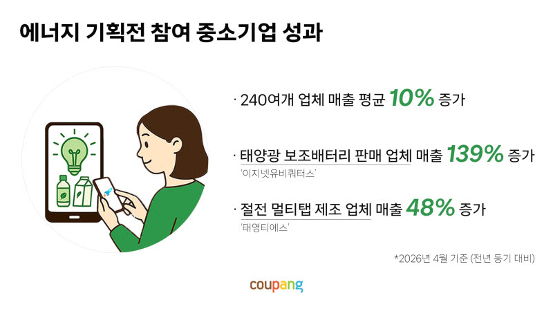쿠팡, ‘에너지 절약 기획전’ 참여 중소기업 매출 10% 증가