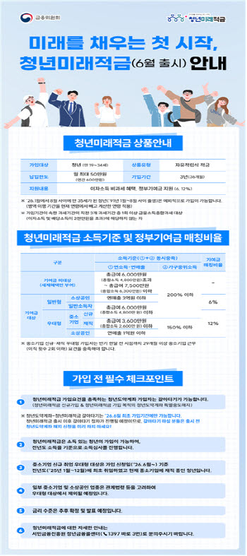 '청년미래적금' 내달 22일 나온다…월 50만원 넣으면 2255만원