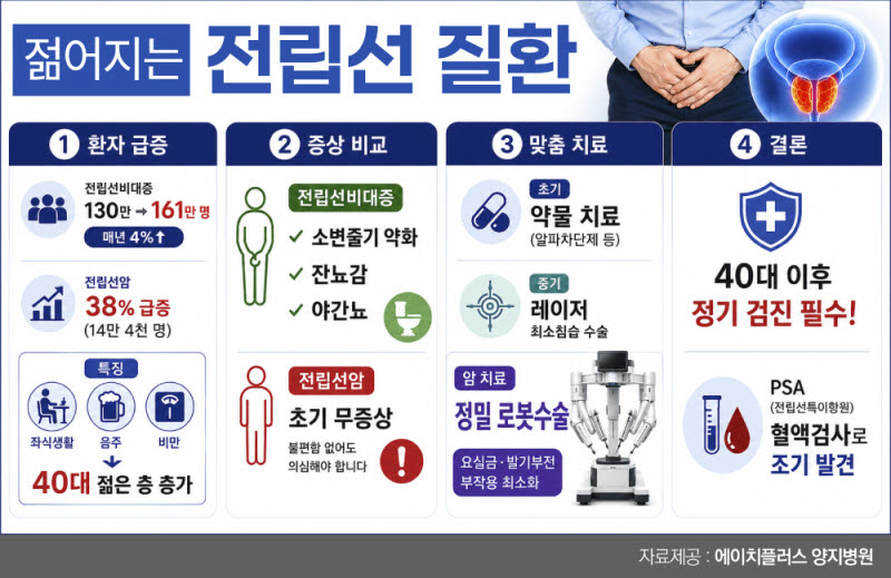 젊은 층 전립선 환자 급증, 조기 진단과 맞춤 치료가 관건