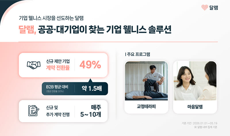 달램, 공공·민간 기업 웰니스 프로그램 확대… 임직원 건강관리 새 기준 제시