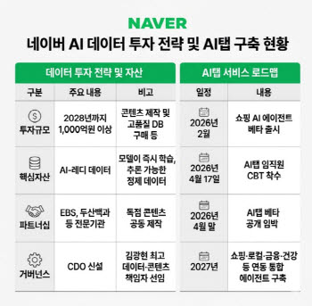 네이버 AI 검색 'AI 탭', 개인정보위 사전검토 통과…개인화 검색 서비스 출시 청신호