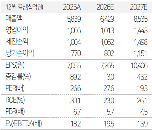 현대로템, 방산·철도 공정 라인 모두 풀가동 중…'매수'-유진