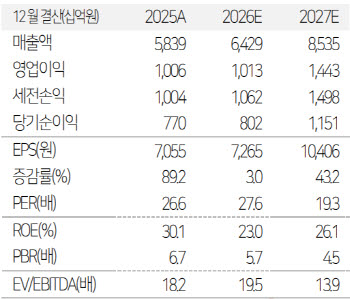 현대로템, 방산·철도 공정 라인 모두 풀가동 중…'매수'-유진
