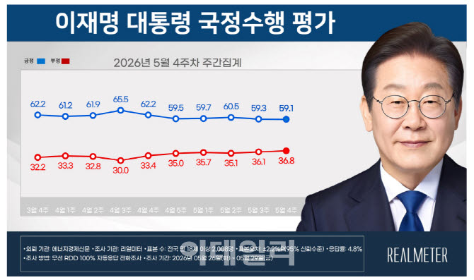 교량 붕괴·보수 결집 영향?…李 지지율 2주째 주춤[리얼미터]