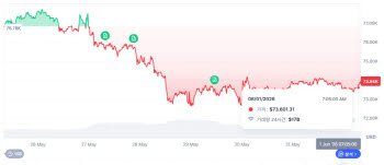 비트코인, 7.3만달러대 횡보…중동긴장·ETF 이탈에 관망 [코인 모닝콜]