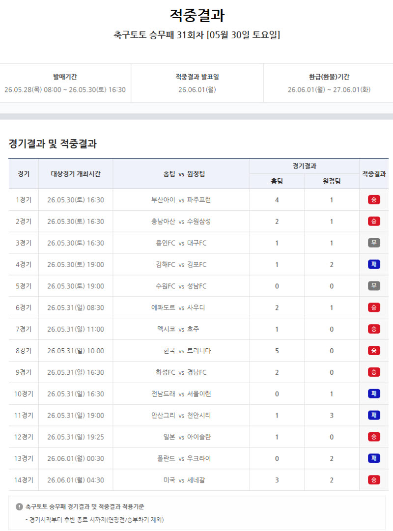 축구토토 승무패 31회차 1등 28건 발생…개별 적중금 1억 1000여만 원