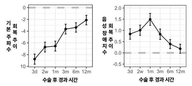 갑상선 수술 후 ‘비신경성 음성 장애’, 장기 회복 과정 규명