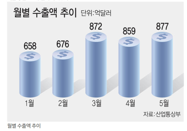 5월 수출도 역대최대…K반도체 업고 ‘연 1조달러’ 성큼