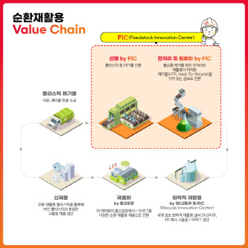 SK케미칼, 中 FIC 하반기 가동…리사이클 밸류체인 구축[only 이데일리]