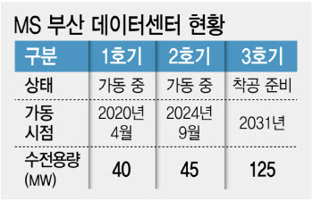 MS, 부산에 125MW급 데이터센터 추진...올해 10월 착공 예정(only 이데일리)