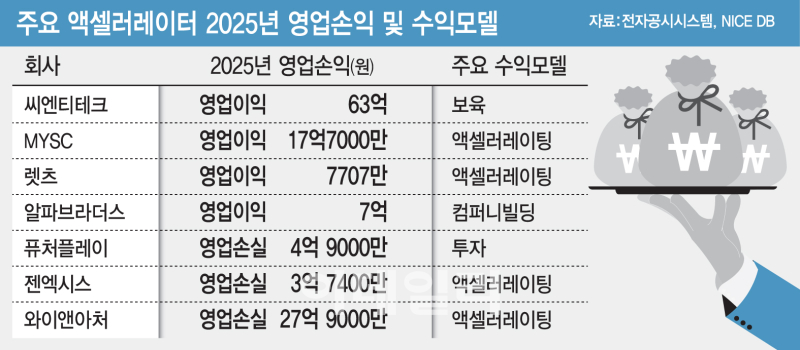 씨앗 뿌려도 수확은 막혀…딜레마 갇힌 AC 업계