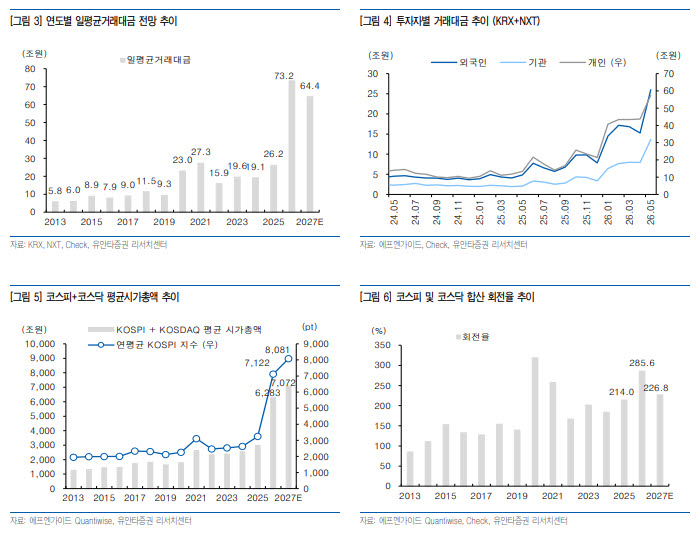 “증권주, 하반기 주도주 쏠림 완화 최대 수혜”