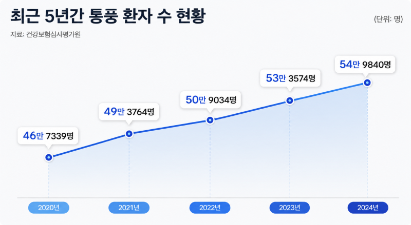 ‘제네릭 천하’ 통풍 치료제 시장…JW중외제약 새 판 노린다