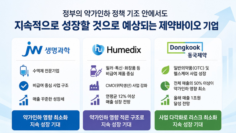 ‘약가인하 리스크’ 최소화…위기 속에서도 성장 기대되는 K바이오는?