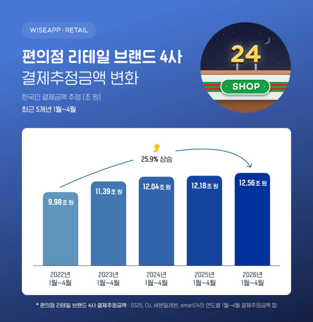 “급할 때만 가던 곳 옛말”…편의점 4사 결제액 4년 새 26%↑