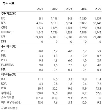 디케이티, 신사업 가동 본격화…연간 실적 전망 상향-하나