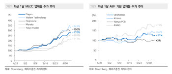 삼성전기, 이틀새 17% 급락에도 성장축 변화 없다…목표주가 210만원 상향-메리츠