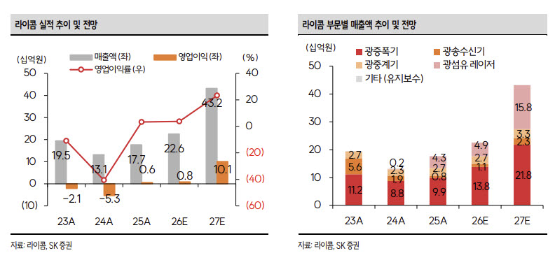 라이콤, AI 데이터센터·방산 수혜…내년 실적 레버리지 본격화-SK