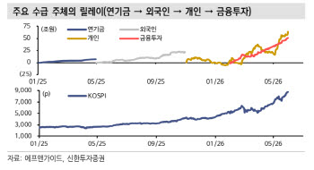 "개미가 판 흔든다...레버리지 출시로 구조적 반도체 쏠림"
