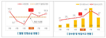 '장마철 고속도로 사망사고 급증'…빗길 운전 주의보 발령