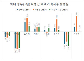역대 정부별 '집권 1년차' 부동산 비교[김유성의 통캐스트]