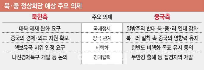 9개월만 만나는 김정은·시진핑, 동맹 강화 속 ‘비핵화’ 논의 주목