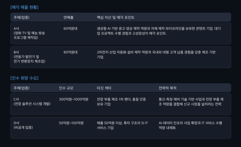 AI 콘텐츠·2차전지 설비 매물로…전장·SI 인수 수요도
